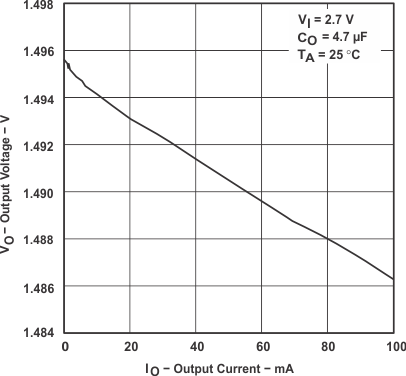 TPS769-Q1 TPS76915-Q1 Output Voltage vs Output Current (Legacy Chip)