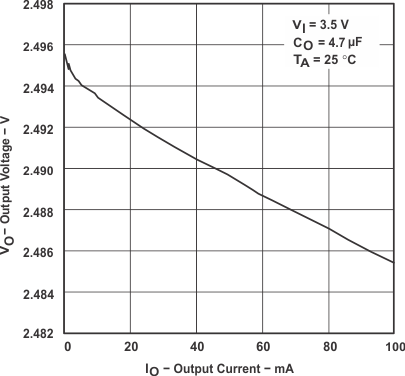 TPS769-Q1 TPS76925-Q1 Output Voltage vs Output Current (Legacy Chip)