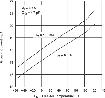 TPS769-Q1 TPS76933-Q1 Ground Current vs Free-Air Temperature (Legacy Chip)