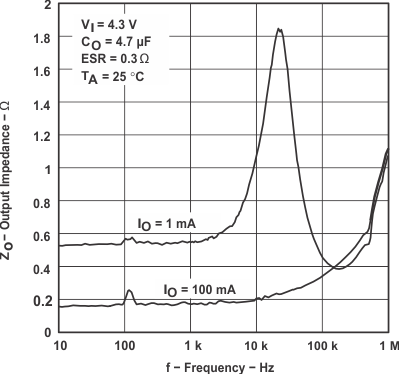 TPS769-Q1 Output Impedance vs Frequency (Legacy Chip)