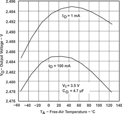 TPS769-Q1 TPS76925-Q1 Output Voltage vs Free-Air Temperature (Legacy Chip)