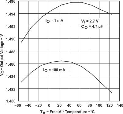 TPS769-Q1 TPS76915-Q1 Output Voltage vs Free-Air Temperature (Legacy Chip)