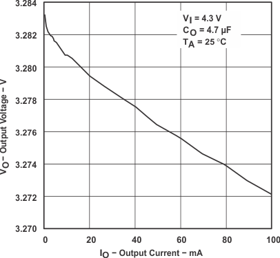 TPS769-Q1 TPS76933-Q1 Output Voltage vs Output Current (Legacy Chip)