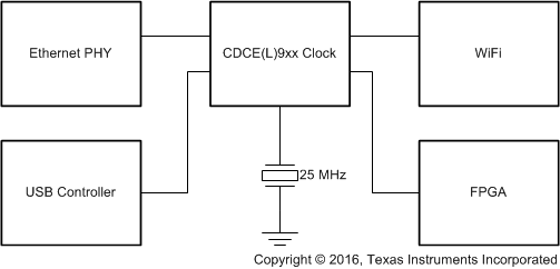 CDCE937 CDCEL937 代表的なアプリケーション回路図