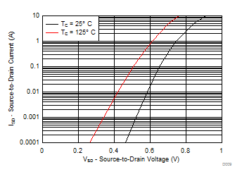 CSD16301Q2 Typical Diode Forward Voltage