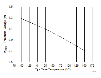 CSD16301Q2 Threshold Voltage vs Temperature