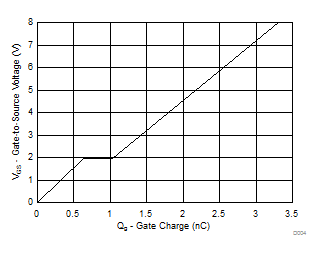 CSD16301Q2 Gate Charge