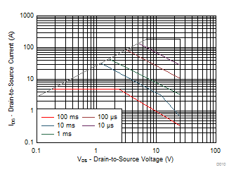 CSD16301Q2 Maximum Safe Operating Area