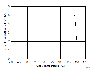 CSD16301Q2 Maximum Drain Current vs Temperature