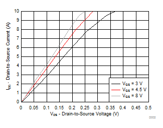 CSD16301Q2 Saturation Characteristics