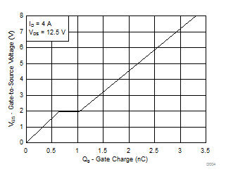 CSD16301Q2 ゲート電荷