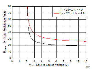 CSD16301Q2 RDS(on) と VGS との関係