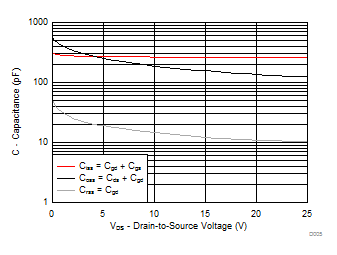 CSD16301Q2 Capacitance