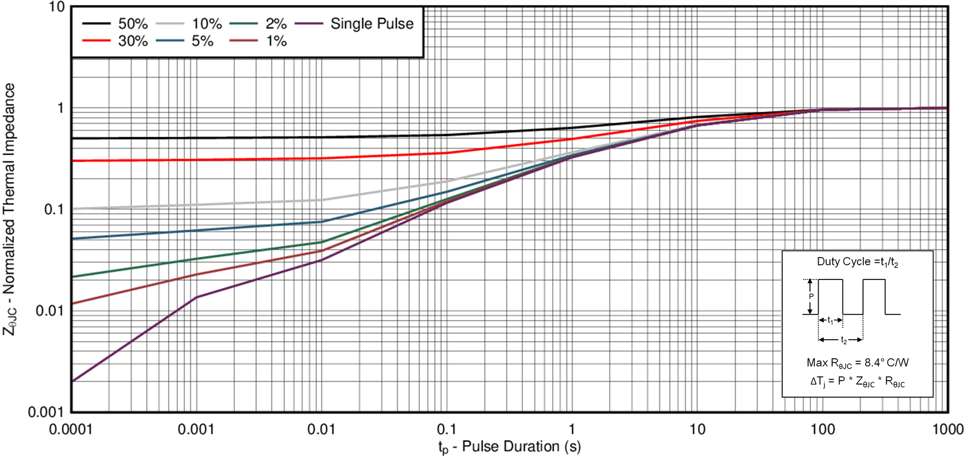 CSD16301Q2 Transient Thermal Impedance