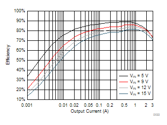 TPS563201 TPS563208 TPS563201 Efficiency