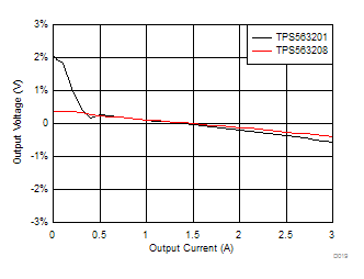 TPS563201 TPS563208 TPS563201 and TPS563208 Load Regulation, VIN = 5 V