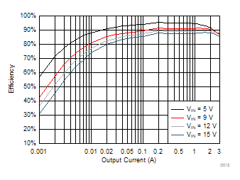 TPS563201 TPS563208 TPS563201 VOUT = 3.3 V Efficiency, L = 2.2 µH