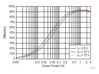 TPS563201 TPS563208 TPS563208 VOUT = 5 V Efficiency, L = 3.3 µH