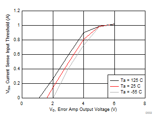 TL2842 TL2843 TL2844 TL2845   TL3842 TL3843 TL3844 TL3845 Current Sense Input Threshold vs Error Amplifier Output Voltage for
                            VIN = 15 V