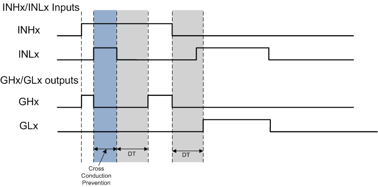 DRV8329-Q1 Cross Conduction Prevention and Deadtime Insertion