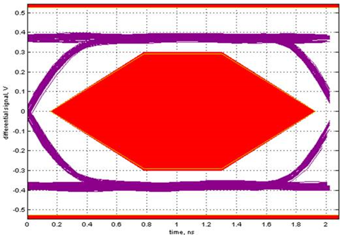 ISOUSB211-Q1 Typical High-Speed (480 Mbps) Eye-Diagram through ISOUSB211-Q1