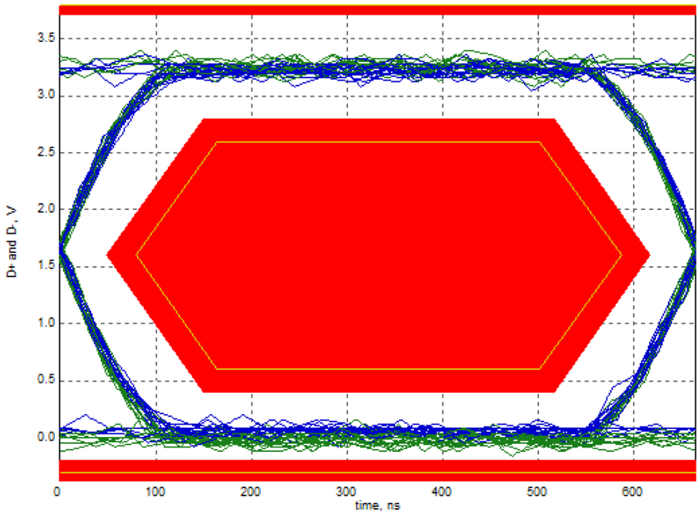 ISOUSB211-Q1 Typical Low-Speed (1.5 Mbps) Eye-Diagram through ISOUSB211-Q1