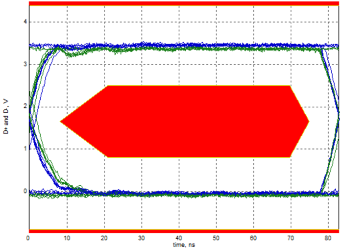 ISOUSB211-Q1 Typical Full-Speed (12 Mbps) Eye-Diagram through ISOUSB211-Q1