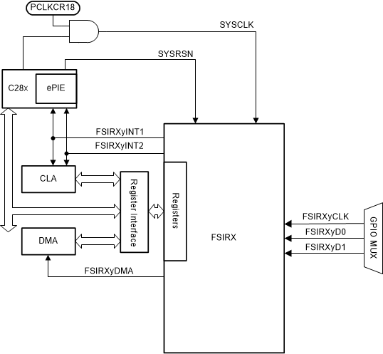 TMS320F28P550SJ TMS320F28P559SJ-Q1 FSIRX CPU インターフェイス