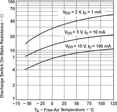 TLC555-Q1 放電スイッチのオン状態抵抗と自由空気温度との関係