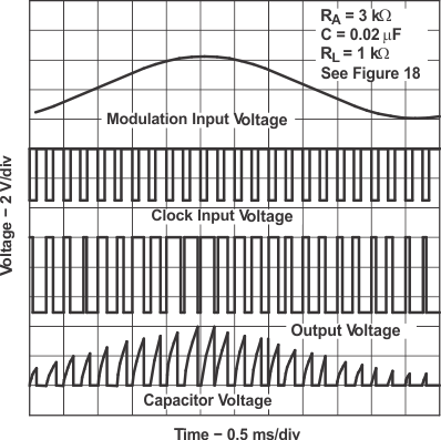 TLC555-Q1 パルス幅変調波形