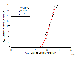 CSD18542KCS Transfer Characteristics