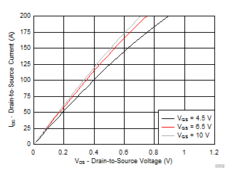 CSD18542KCS Saturation Characteristics