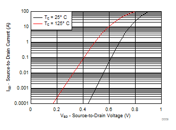 CSD18542KCS Typical Diode Forward Voltage