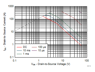 CSD18542KCS Maximum Safe Operating Area