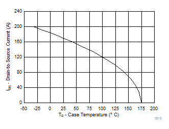 CSD18542KCS Maximum Drain Current vs Temperature