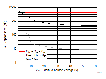 CSD18542KCS Capacitance