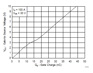 CSD18542KCS ゲート電荷