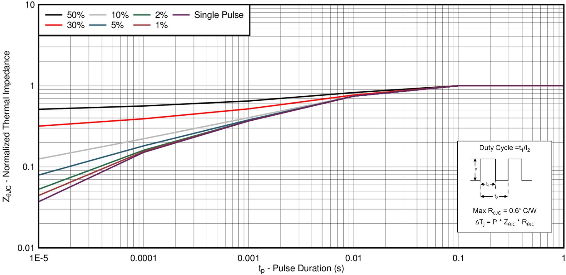 CSD18542KCS Transient Thermal Impedance