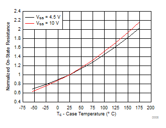 CSD18542KCS Normalized On-State Resistance vs Temperature