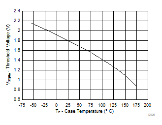 CSD18542KCS Threshold Voltage vs Temperature