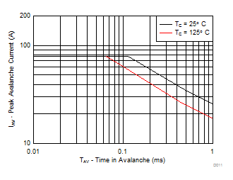 CSD18542KCS Single Pulse Unclamped Inductive Switching