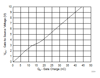 CSD18542KCS Gate Charge