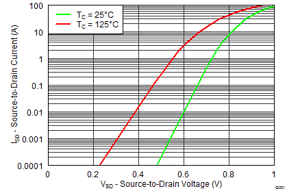CSD19501KCS Typical Diode Forward Voltage