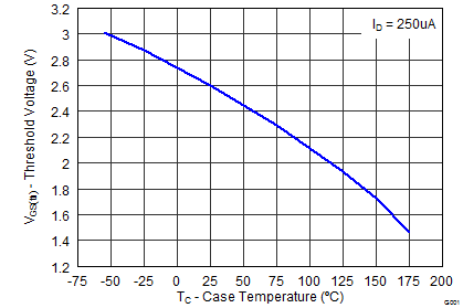CSD19501KCS Threshold Voltage vs Temperature