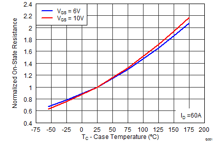 CSD19501KCS Normalized On-State Resistance vs Temperature