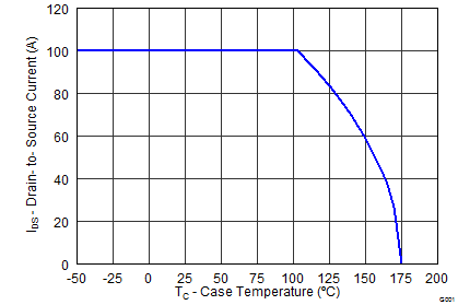 CSD19501KCS Maximum Drain Current vs Temperature
