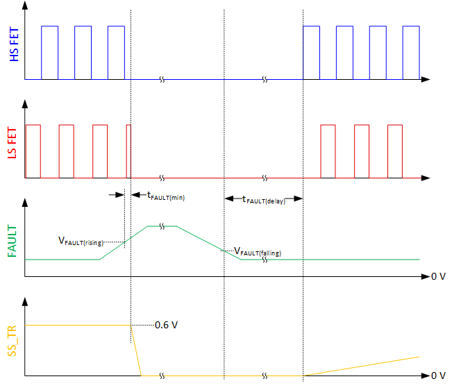 TPS7H4011-SP FAULT Pin Waveforms From
                    External Resistor Divider