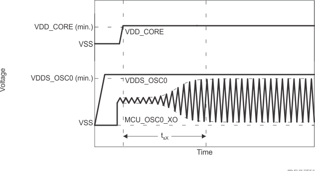 TDA4VEN-Q1 TDA4AEN-Q1 MCU_OSC0 Start-up
          Time