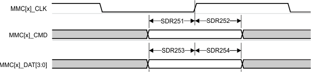 TDA4VEN-Q1 TDA4AEN-Q1 MMC1/MMC2 – UHS-I
          SDR25 – Receive Mode