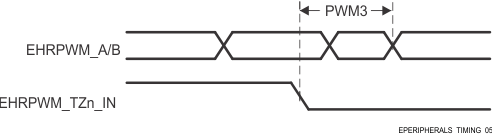 TDA4VEN-Q1 TDA4AEN-Q1 EHRPWM_TZn_IN to EHRPWM_A/B Forced Switching Characteristics